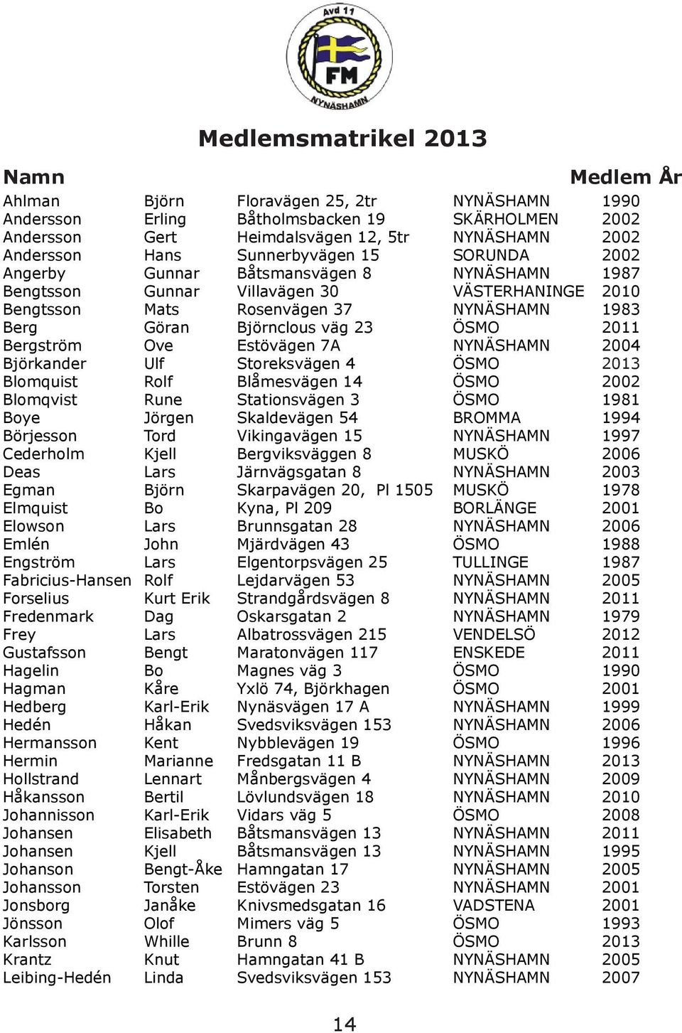 väg 23 ÖSMO 2011 Bergström Ove Estövägen 7A NYNÄSHAMN 2004 Björkander Ulf Storeksvägen 4 ÖSMO 2013 Blomquist Rolf Blåmesvägen 14 ÖSMO 2002 Blomqvist Rune Stationsvägen 3 ÖSMO 1981 Boye Jörgen