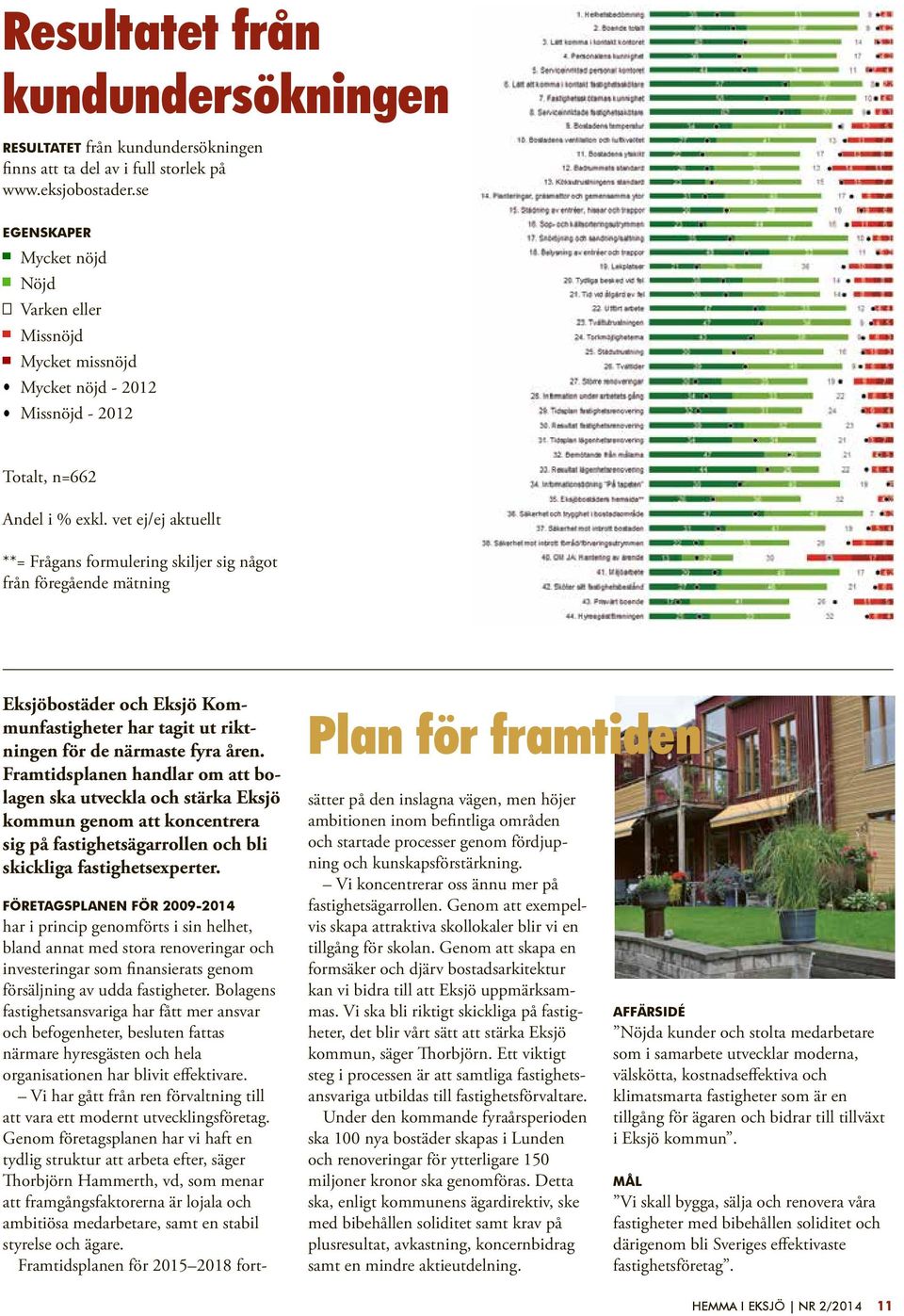 vet ej/ej aktuellt **= Frågans formulering skiljer sig något från föregående mätning Eksjöbostäder och Eksjö Kommunfastigheter har tagit ut riktningen för de närmaste fyra åren.