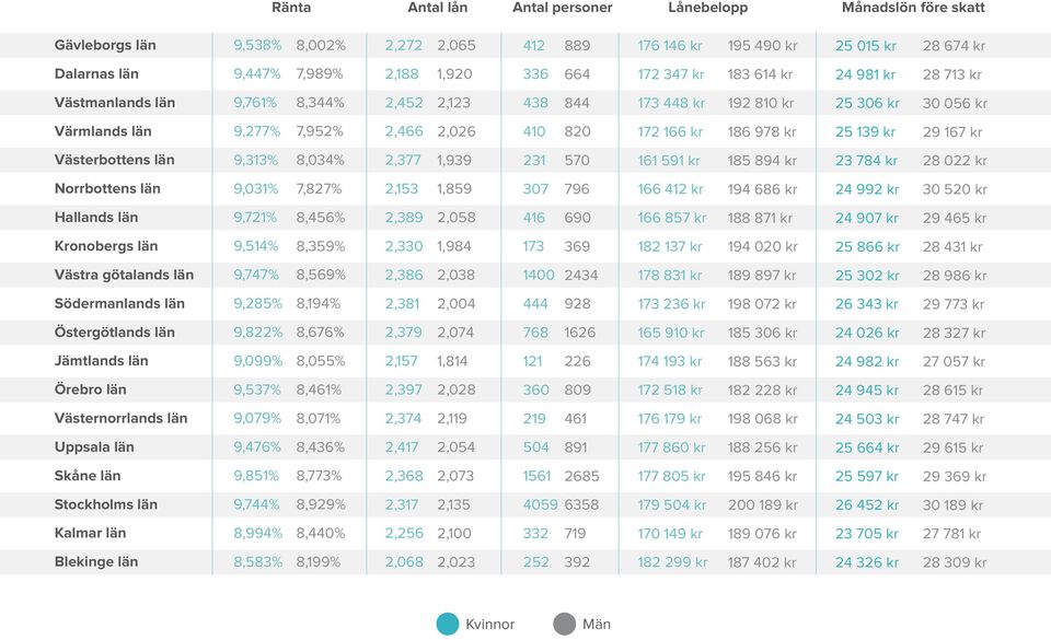 kr 29 167 kr Västerbottens län 9,31 8,03 2,377 1,939 231 570 161 591 kr 185 894 kr 23 784 kr 28 022 kr Norrbottens län 9,03 7,82 2,153 1,859 307 796 166 412 kr 194 686 kr 24 992 kr 30 520 kr Hallands