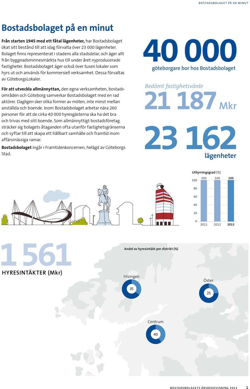 Bostadsbolaget äger också över tusen lokaler som hyrs ut och används för kommersiell verksamhet. Dessa förvaltas av GöteborgsLokaler.