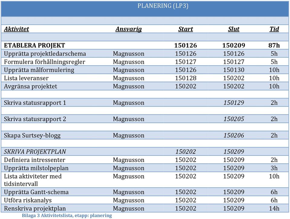 statusrapport 2 Magnusson 150205 2h Skapa Surtsey-blogg Magnusson 150206 2h SKRIVA PROJEKTPLAN 150202 150209 Definiera intressenter Magnusson 150202 150209 2h Upprätta milstolpeplan Magnusson 150202