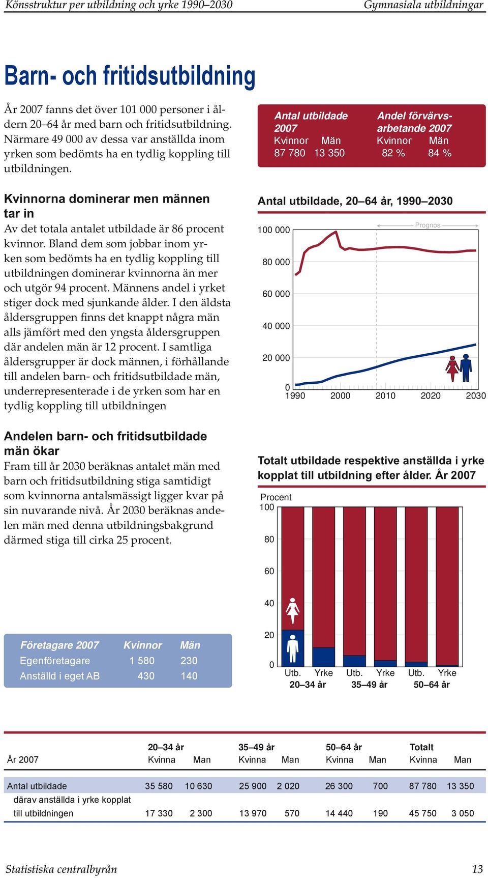 27 arbetande 27 87 78 13 35 82 % 84 % na dominerar men männen tar in Av det totala antalet utbildade är 86 procent kvinnor.