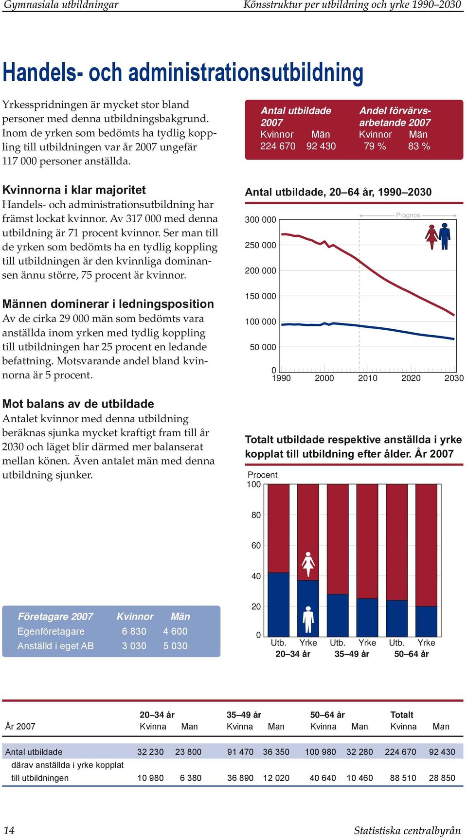 27 arbetande 27 224 67 92 43 79 % 83 % na i klar majoritet Handels- och administrationsutbildning har främst lockat kvinnor. Av 317 med denna utbildning är 71 procent kvinnor.