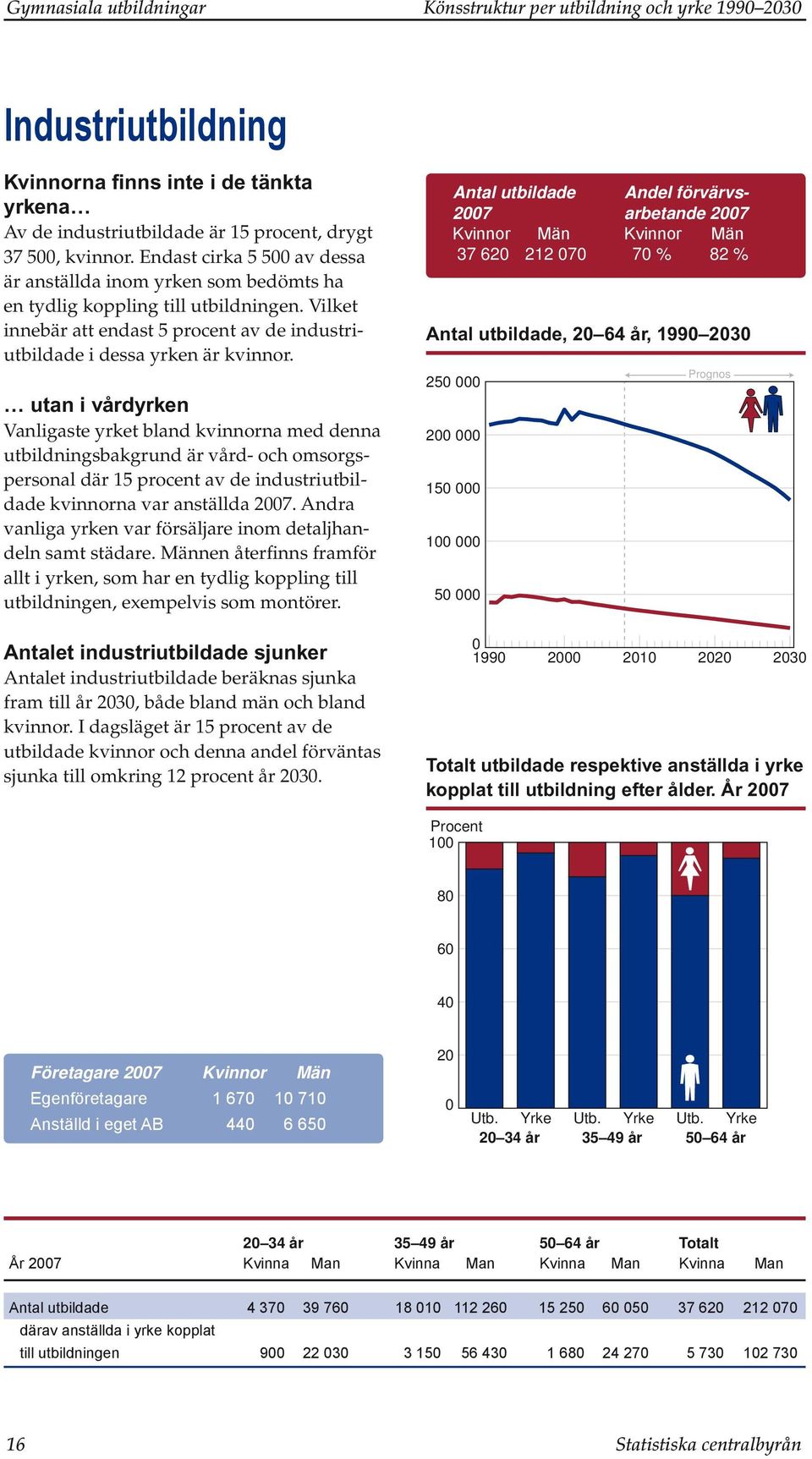 utan i vårdyrken Vanligaste yrket bland kvinnorna med denna utbildningsbakgrund är vård- och omsorgspersonal där 15 procent av de industriutbildade kvinnorna var anställda 27.