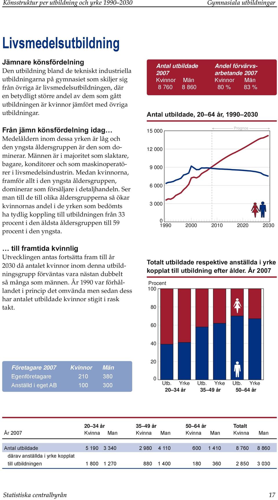 27 arbetande 27 8 76 8 86 8 % 83 % Antal utbildade, 2 64 år, 199 23 Från jämn könsfördelning idag Medelåldern inom dessa yrken är låg och den yngsta åldersgruppen är den som dominerar.