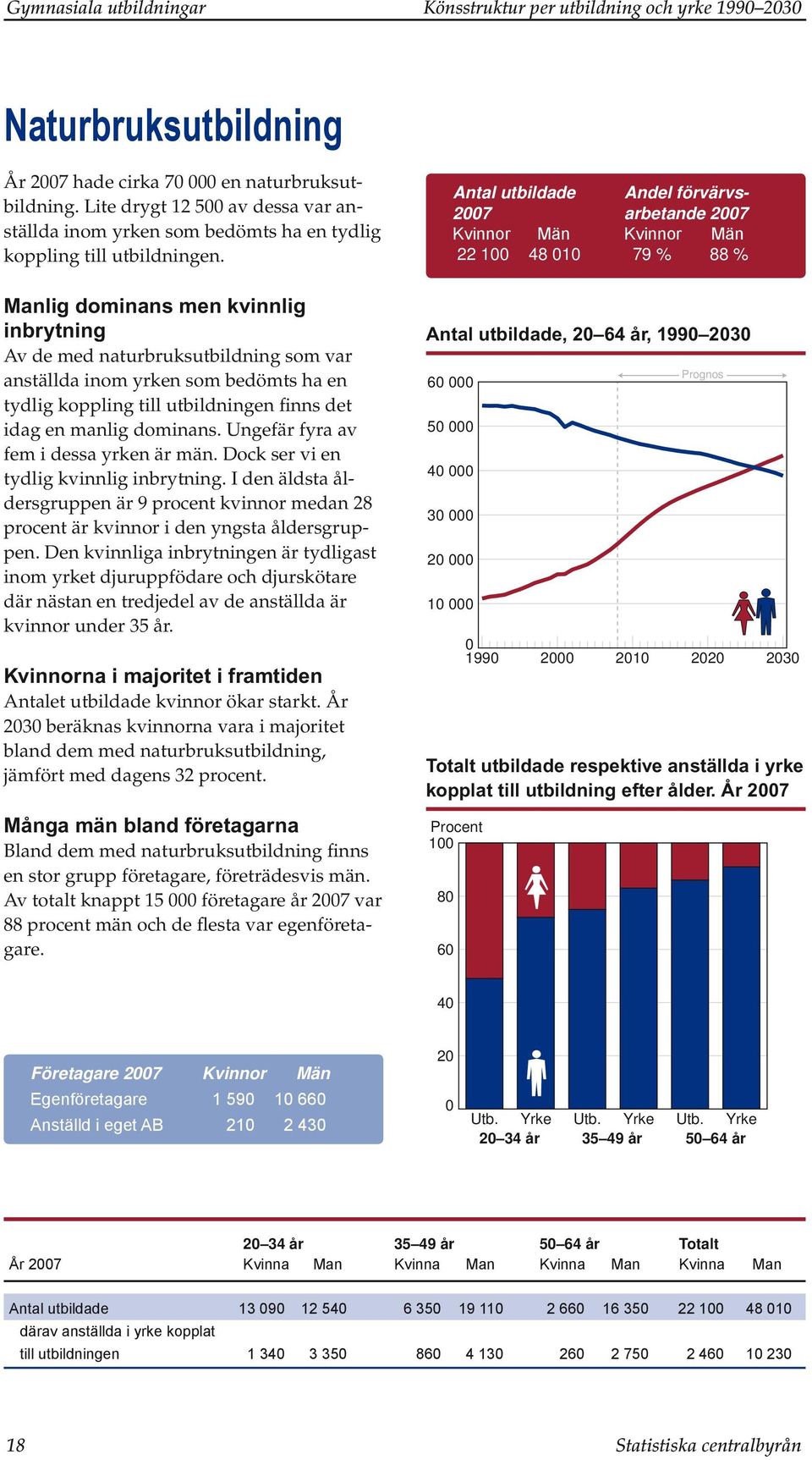 27 arbetande 27 22 1 48 1 79 % 88 % Manlig dominans men kvinnlig inbrytning Av de med naturbruksutbildning som var anställda inom yrken som bedömts ha en tydlig koppling till utbildningen finns det