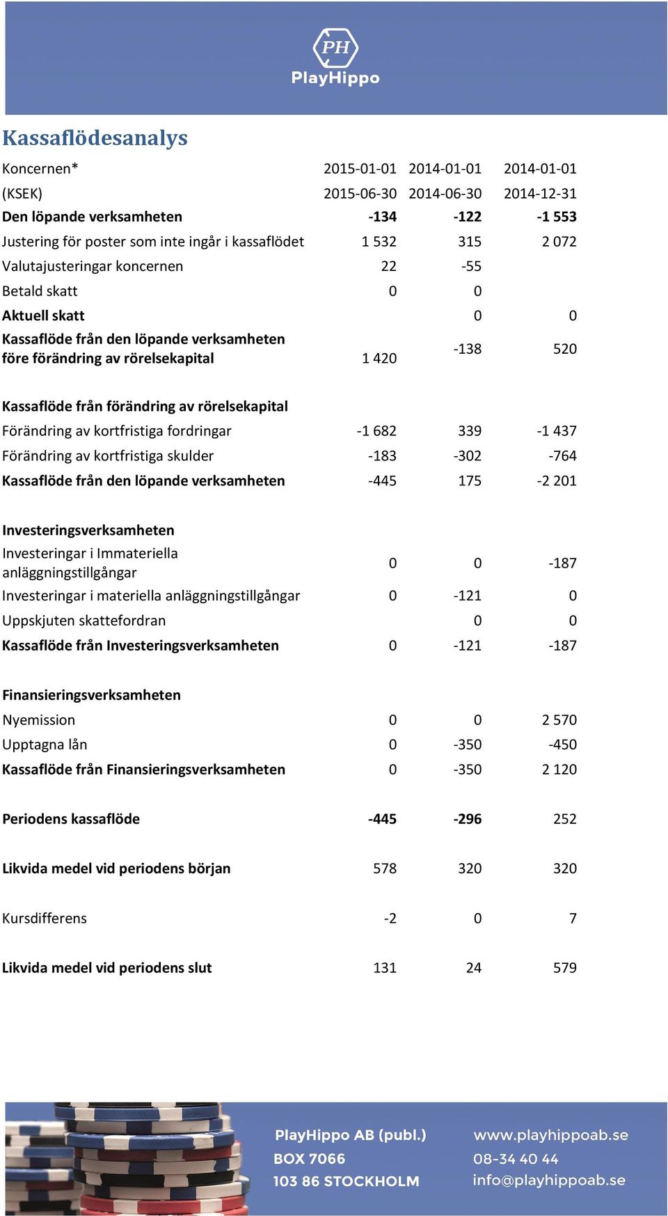 rörelsekapital Förändring av kortfristiga fordringar -1682 339-1437 Förändring av kortfristiga skulder -183-302 -764 Kassaflöde från den löpande verksamheten -445 175-2201 Investeringsverksamheten