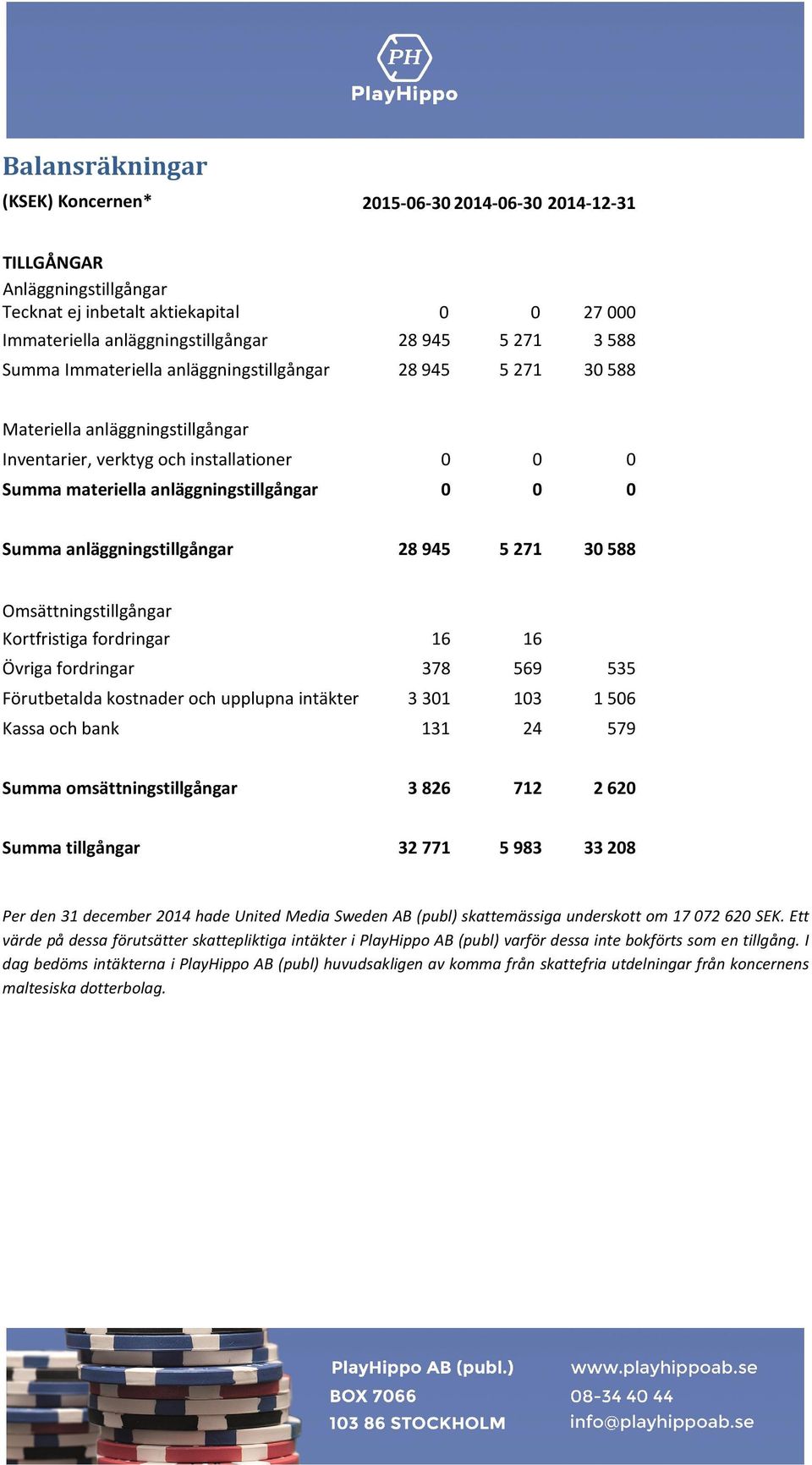 anläggningstillgångar 28 945 5 271 30 588 Omsättningstillgångar Kortfristiga fordringar 16 16 Övriga fordringar 378 569 535 Förutbetalda kostnader och upplupna intäkter 3301 103 1506 Kassa och bank