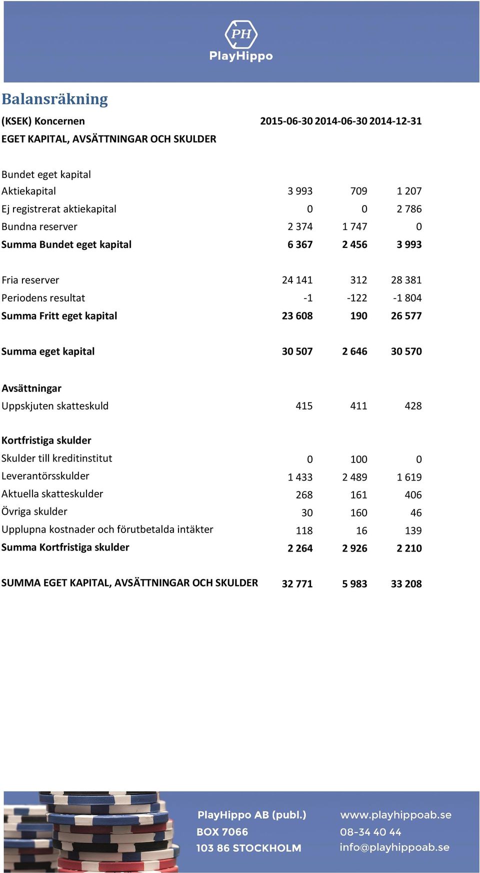 kapital 30 507 2 646 30 570 Avsättningar Uppskjuten skatteskuld 415 411 428 Kortfristiga skulder Skulder till kreditinstitut 0 100 0 Leverantörsskulder 1433 2489 1619 Aktuella skatteskulder