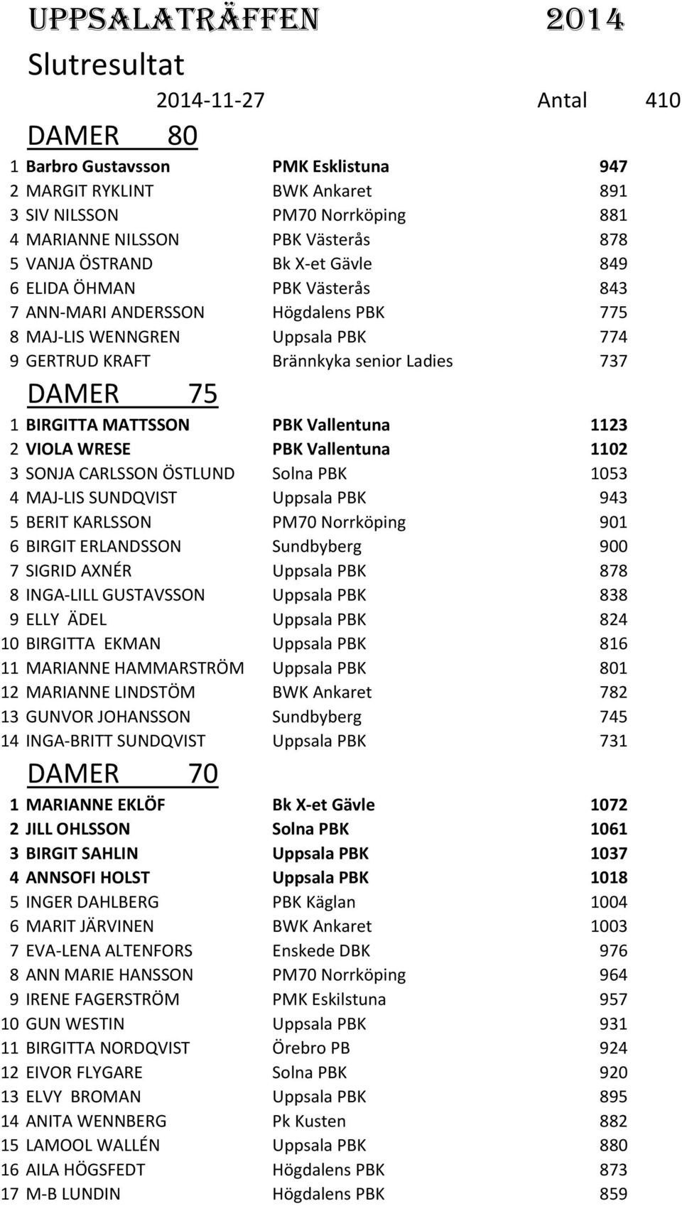 DAMER 75 1 BIRGITTA MATTSSON PBK Vallentuna 1123 2 VIOLA WRESE PBK Vallentuna 1102 3 SONJA CARLSSON ÖSTLUND Solna PBK 1053 4 MAJ-LIS SUNDQVIST Uppsala PBK 943 5 BERIT KARLSSON PM70 Norrköping 901 6