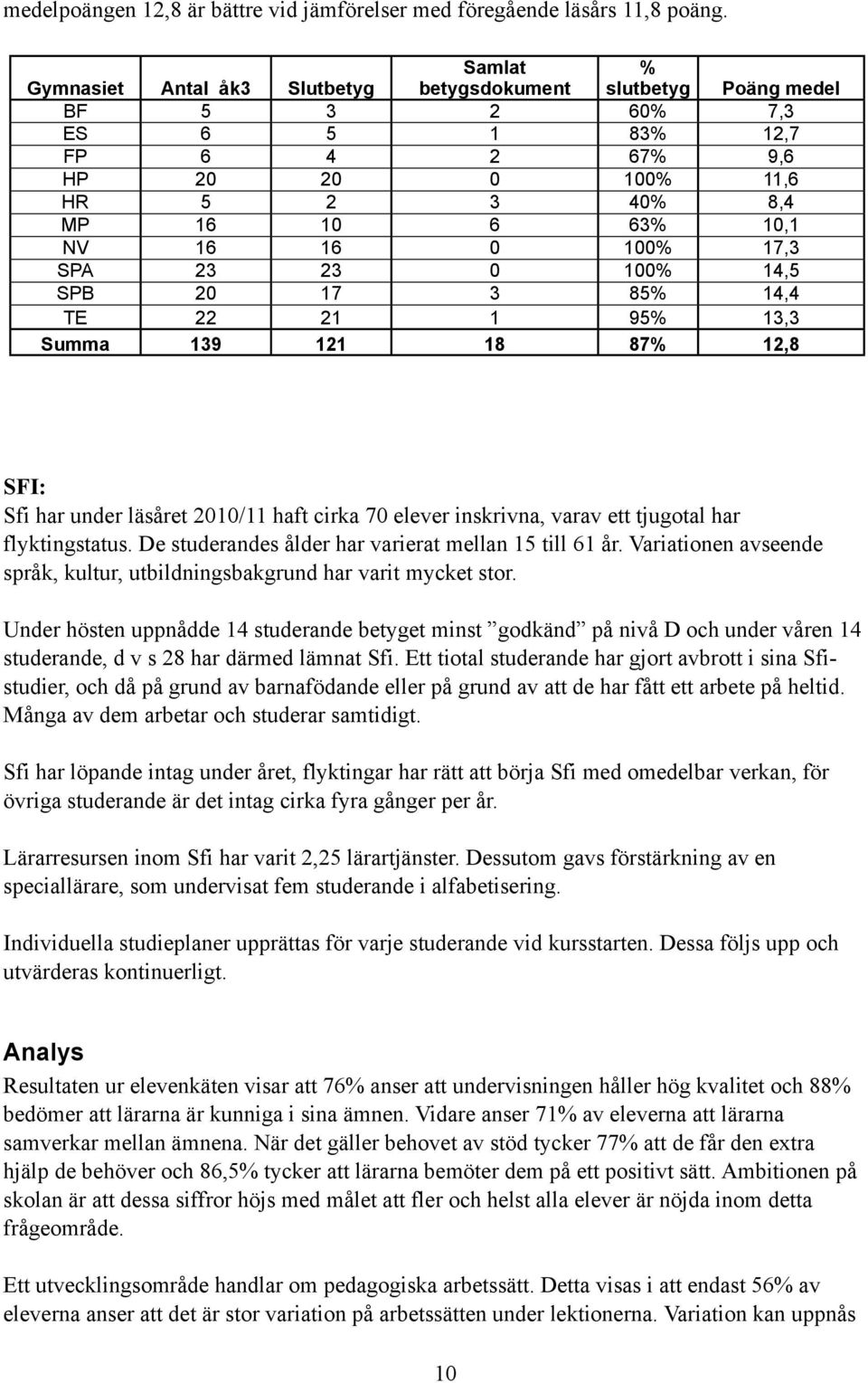 100% 17,3 SPA 23 23 0 100% 14,5 SPB 20 17 3 85% 14,4 TE 22 21 1 95% 13,3 Summa 139 121 18 87% 12,8 SFI: Sfi har under läsåret 2010/11 haft cirka 70 elever inskrivna, varav ett tjugotal har