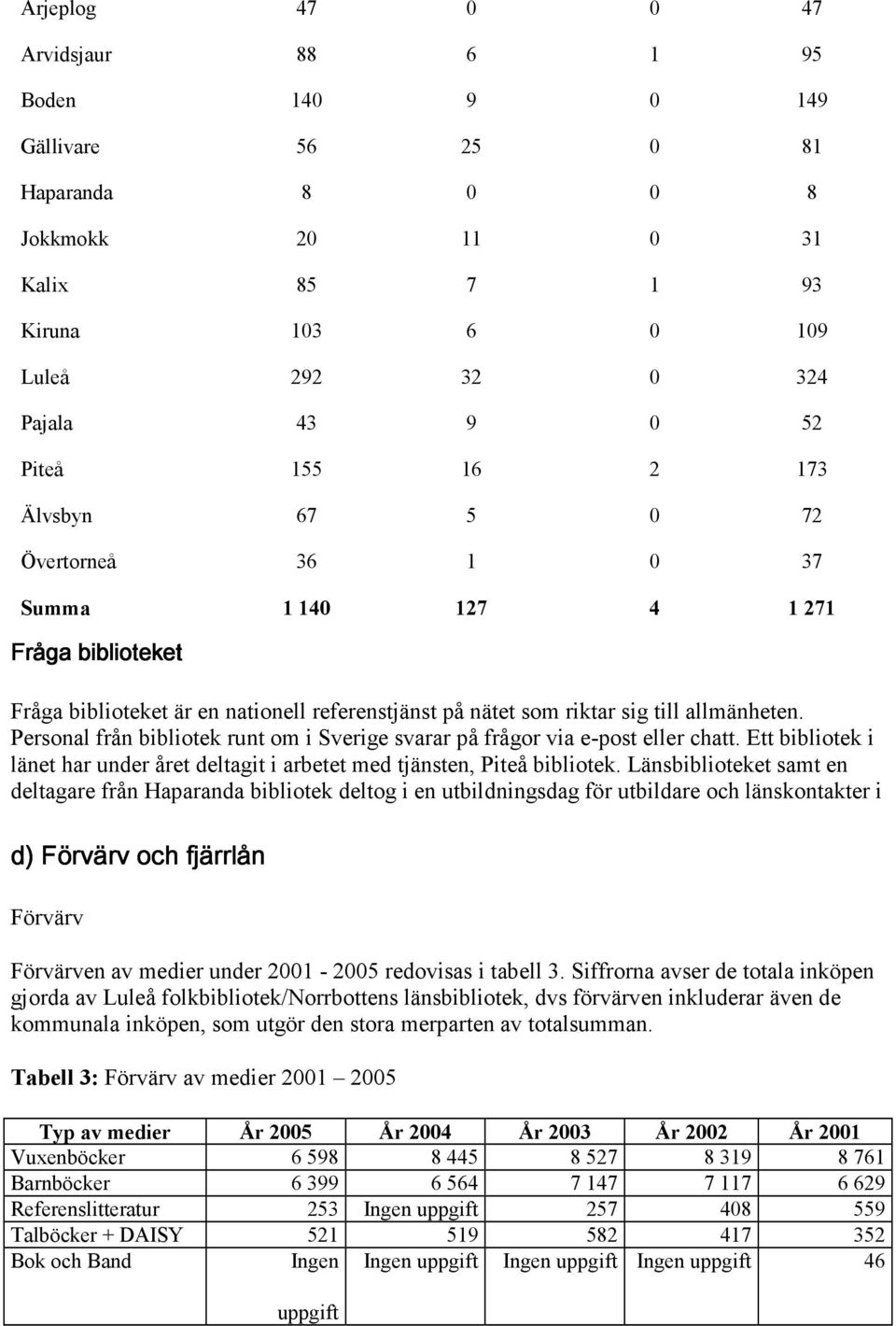 Personal från bibliotek runt om i Sverige svarar på frågor via e-post eller chatt. Ett bibliotek i länet har under året deltagit i arbetet med tjänsten, Piteå bibliotek.