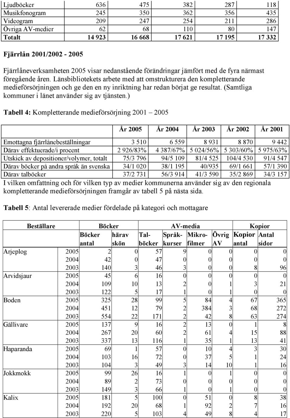 Länsbibliotekets arbete med att omstrukturera den kompletterande medieförsörjningen och ge den en ny inriktning har redan börjat ge resultat. (Samtliga kommuner i länet använder sig av tjänsten.