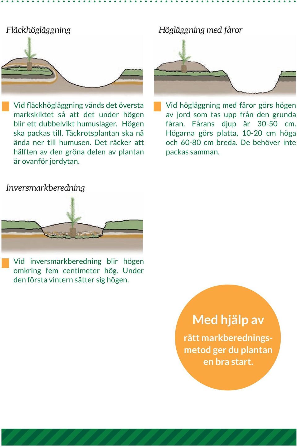 Vid högläggning med fåror görs högen av jord som tas upp från den grunda fåran. Fårans djup är 30-50 cm. Högarna görs platta, 10-20 cm höga och 60-80 cm breda.