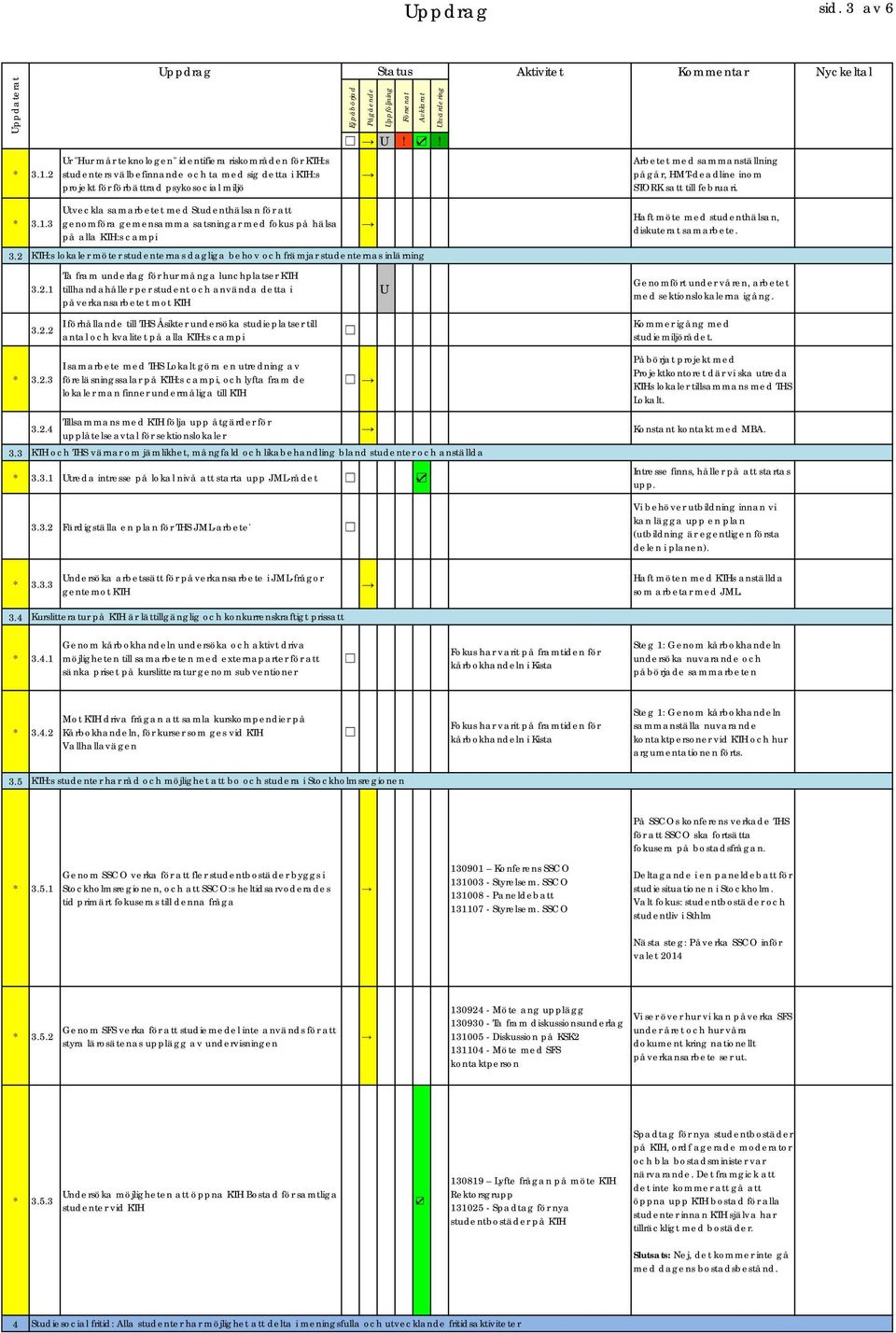 Ej påbörjad Pågående Uppföljning Försenat Avklarat Utvärdering U!! Arbetet med sammanställning pågår, HMT-deadline inom STORK satt till februari. * 3.1.