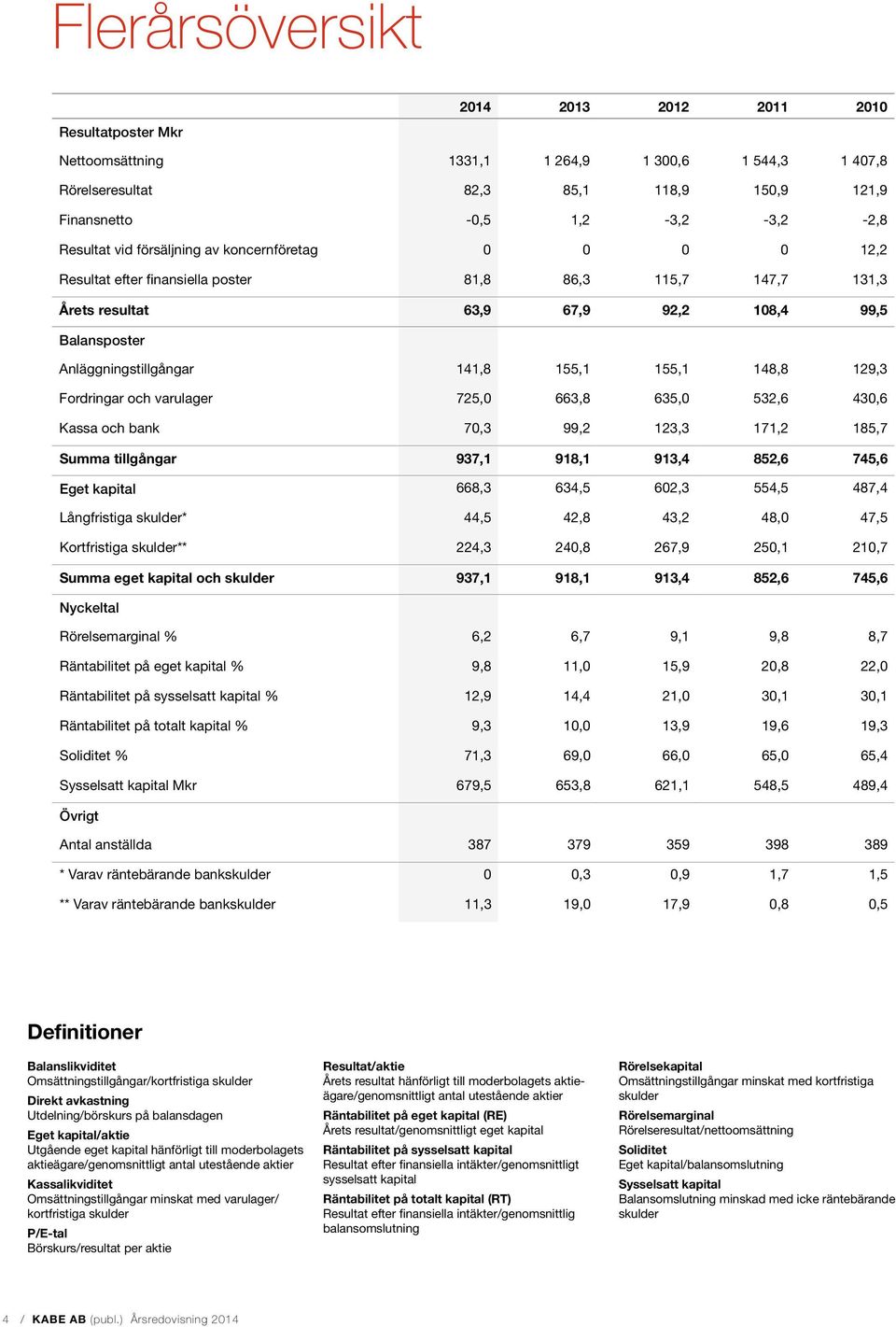 148,8 129,3 Fordringar och varulager 725,0 663,8 635,0 532,6 430,6 Kassa och bank 70,3 99,2 123,3 171,2 185,7 Summa tillgångar 937,1 918,1 913,4 852,6 745,6 Eget kapital 668,3 634,5 602,3 554,5 487,4