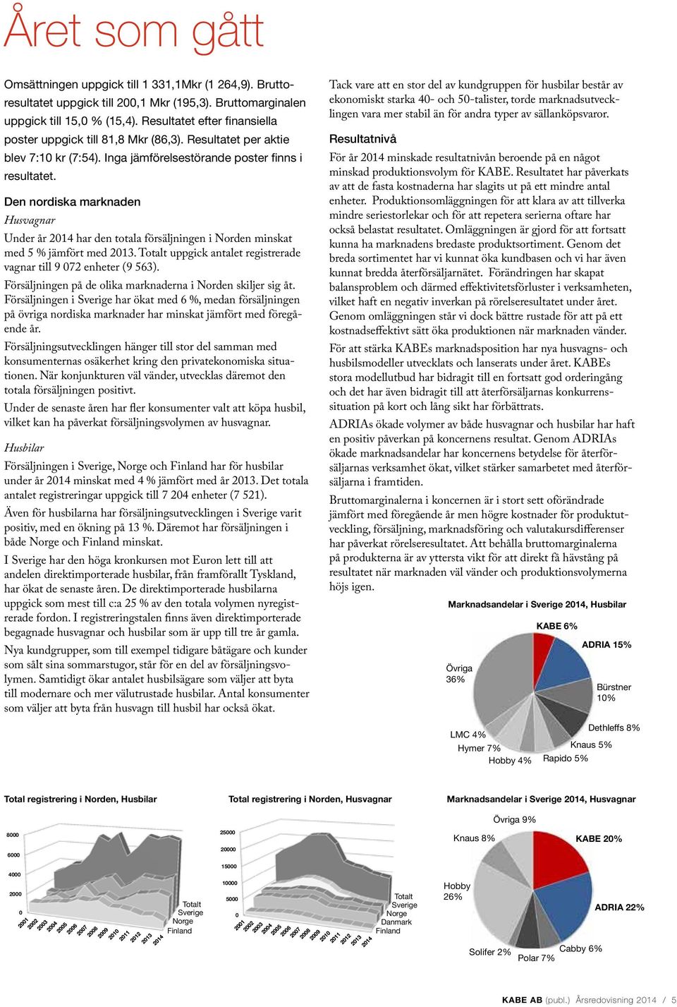 Den nordiska marknaden Husvagnar Under år 2014 har den totala försäljningen i Norden minskat med 5 % jämfört med 2013. Totalt uppgick antalet registrerade vagnar till 9 072 enheter (9 563).