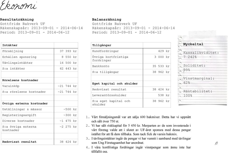 Registeringsavgift Diverse kostnader S:a övriga externa kostnader Redovisat resultat 37 393 kr 8 550 kr 16 500 kr 62 443 kr 21 744 kr 21 744 kr 500 kr 300 kr 1 475 kr 2 275 kr 38 424 kr Tillgångar