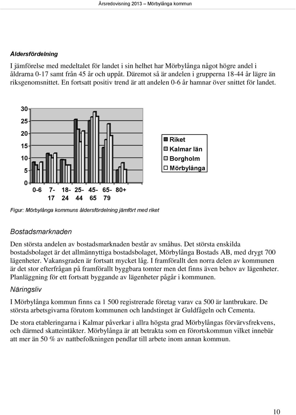 30 25 20 15 10 5 Riket Kalmar län Borgholm Mörbylånga 0 0-6 7-17 18-24 25-44 45-65 65-79 80+ Figur: Mörbylånga kommuns åldersfördelning jämfört med riket Bostadsmarknaden Den största andelen av