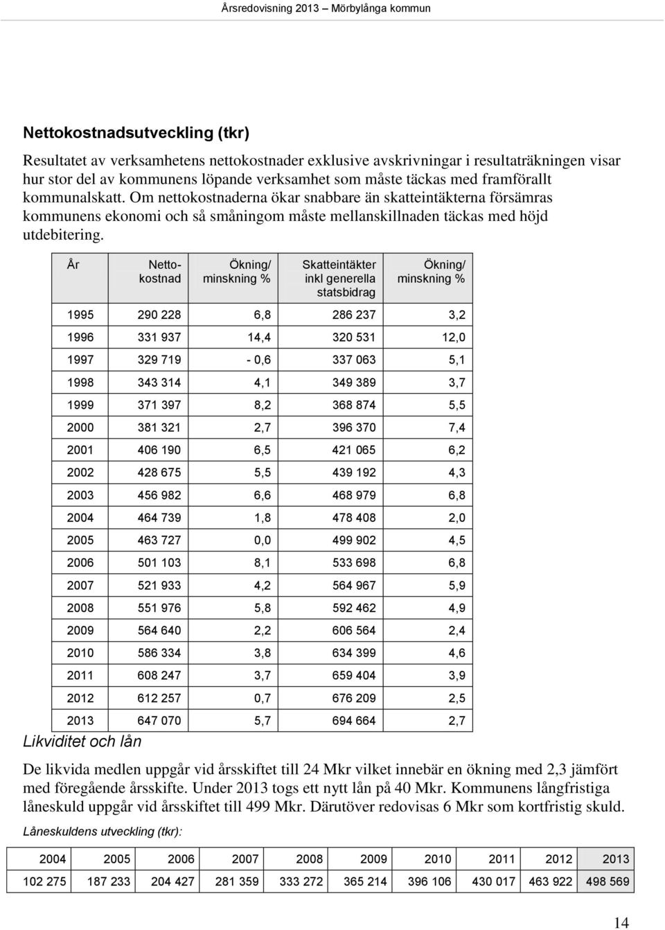 År Nettokostnad Ökning/ minskning % Skatteintäkter inkl generella statsbidrag Ökning/ minskning % 1995 290 228 6,8 286 237 3,2 1996 331 937 14,4 320 531 12,0 1997 329 719-0,6 337 063 5,1 1998 343 314