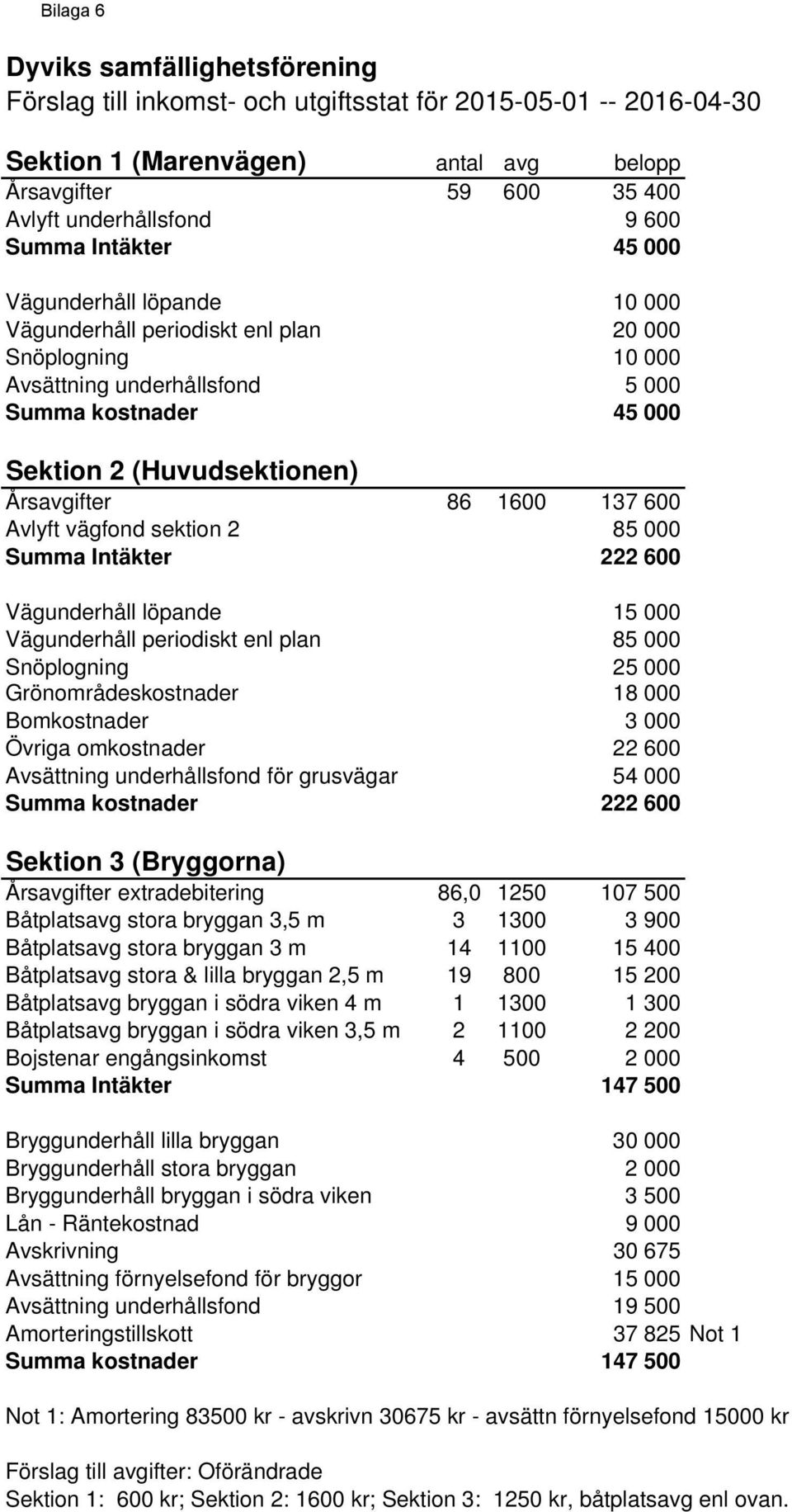 Årsavgifter 86 1600 137 600 Avlyft vägfond sektion 2 85 000 Summa Intäkter 222 600 Vägunderhåll löpande 15 000 Vägunderhåll periodiskt enl plan 85 000 Snöplogning 25 000 Grönområdeskostnader 18 000