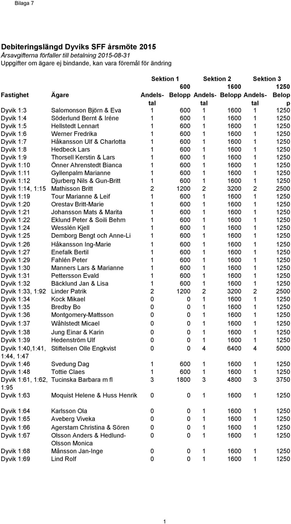 Hellstedt Lennart 1 600 1 1600 1 1250 Dyvik 1:6 Werner Fredrika 1 600 1 1600 1 1250 Dyvik 1:7 Håkansson Ulf & Charlotta 1 600 1 1600 1 1250 Dyvik 1:8 Hedbeck Lars 1 600 1 1600 1 1250 Dyvik 1:9