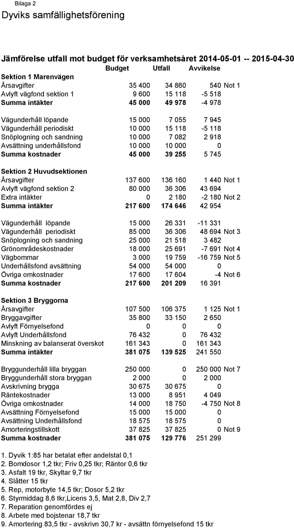 Avsättning underhållsfond 10 000 10 000 0 Summa kostnader 45 000 39 255 5 745 Sektion 2 Huvudsektionen Årsavgifter 137 600 136 160 1 440 Not 1 Avlyft vägfond sektion 2 80 000 36 306 43 694 Extra