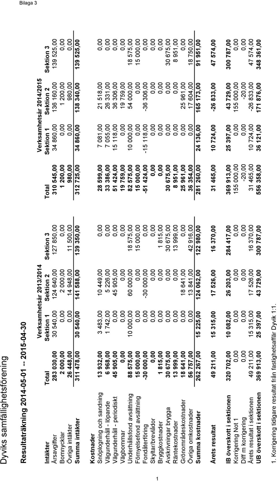 540,00 141 588,00 139 350,00 312 725,00 34 860,00 138 340,00 139 525,00 Årets resultat 49 211,00 15 315,00 17 526,00 16 370,00 31 465,00 10 724,00-26 833,00 47 574,00 IB överskott i sektionen 320