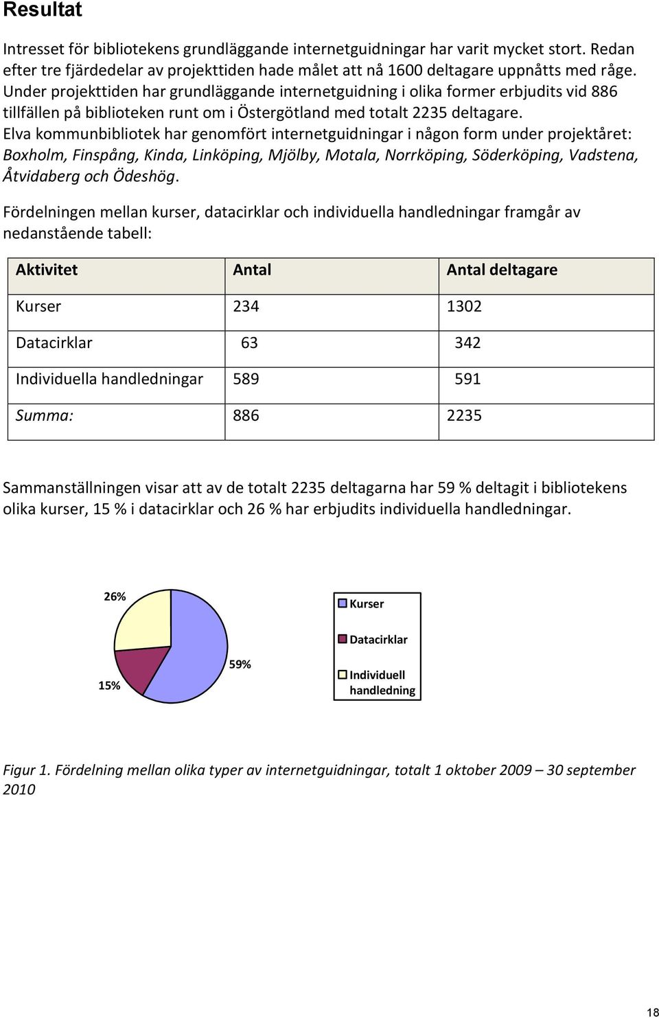 Elva kommunbibliotek har genomfört internetguidningar i någon form under projektåret: Boxholm, Finspång, Kinda, Linköping, Mjölby, Motala, Norrköping, Söderköping, Vadstena, Åtvidaberg och Ödeshög.