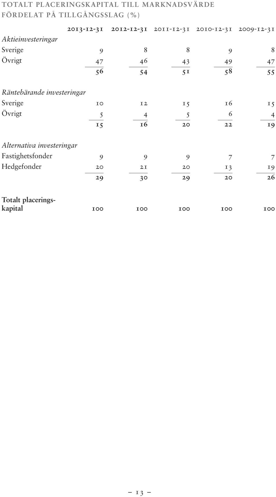 Räntebärande investeringar Sverige 10 12 15 16 15 Övrigt 5 4 5 6 4 15 16 20 22 19 Alternativa