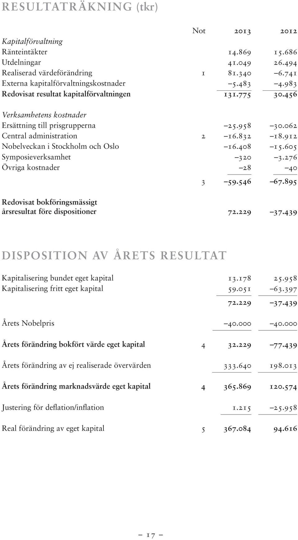 912 Nobelveckan i Stockholm och Oslo 16.408 15.605 Symposieverksamhet 320 3.276 Övriga kostnader 28 40 3 59.546 67.895 Redovisat bokföringsmässigt årsresultat före dispositioner 72.229 37.