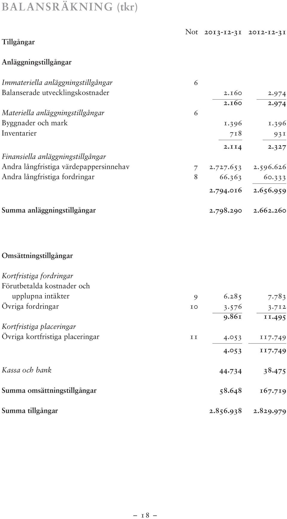 653 2.596.626 Andra långfristiga fordringar 8 66.363 60.333 2.794.016 2.656.959 Summa anläggningstillgångar 2.798.290 2.662.