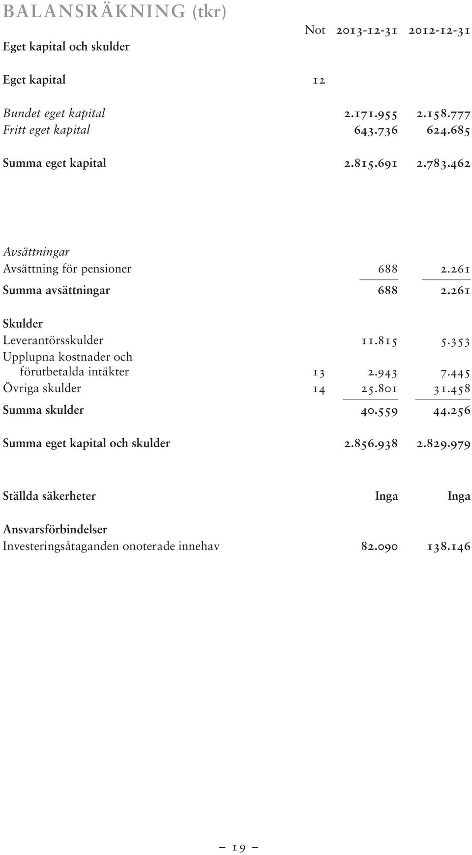 261 Summa avsättningar 688 2.261 Skulder Leverantörsskulder 11.815 5.353 Upplupna kostnader och förutbetalda intäkter 13 2.943 7.