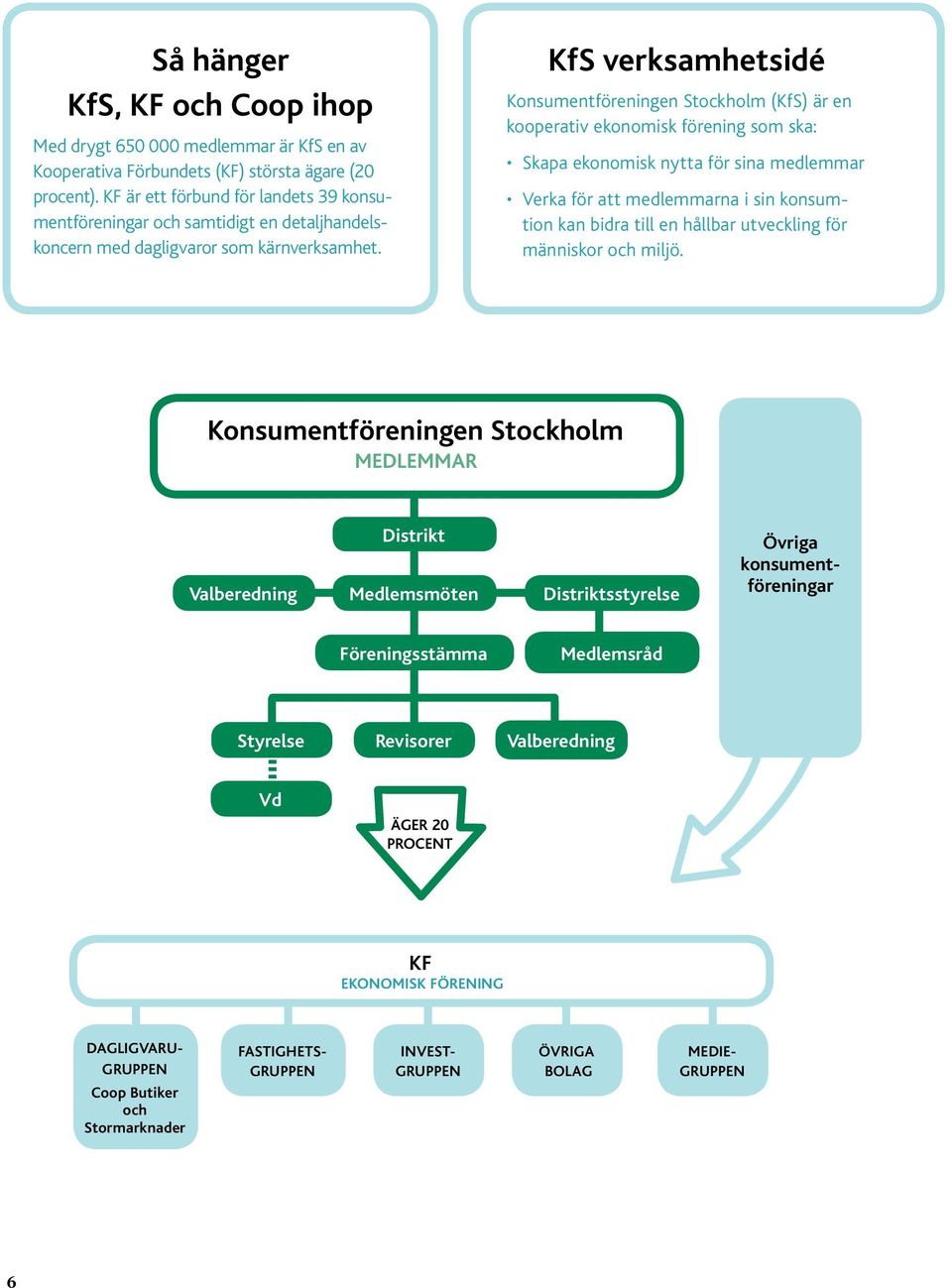 KfS verksamhetsidé Konsumentföreningen Stockholm (KfS) är en kooperativ ekonomisk förening som ska: Skapa ekonomisk nytta för sina medlemmar Verka för att medlemmarna i sin konsumtion kan bidra till