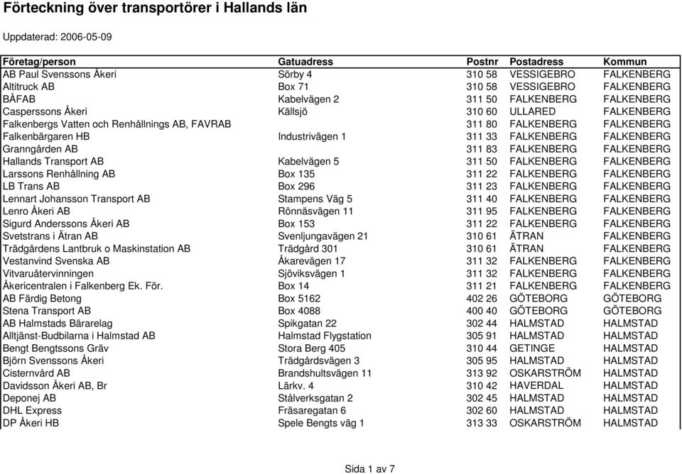 FALKENBERG FALKENBERG Granngården AB 311 83 FALKENBERG FALKENBERG Hallands Transport AB Kabelvägen 5 311 50 FALKENBERG FALKENBERG Larssons Renhållning AB Box 135 311 22 FALKENBERG FALKENBERG LB Trans