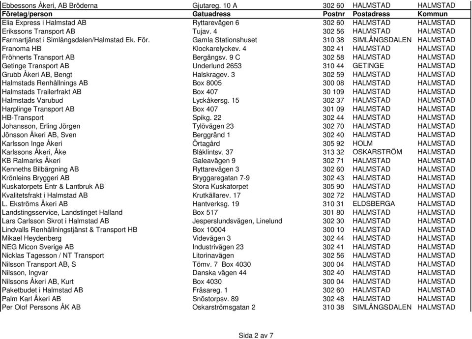 4 302 41 HALMSTAD HALMSTAD Fröhnerts Transport AB Bergängsv. 9 C 302 58 HALMSTAD HALMSTAD Getinge Transport AB Underlund 2653 310 44 GETINGE HALMSTAD Grubb Åkeri AB, Bengt Halskragev.