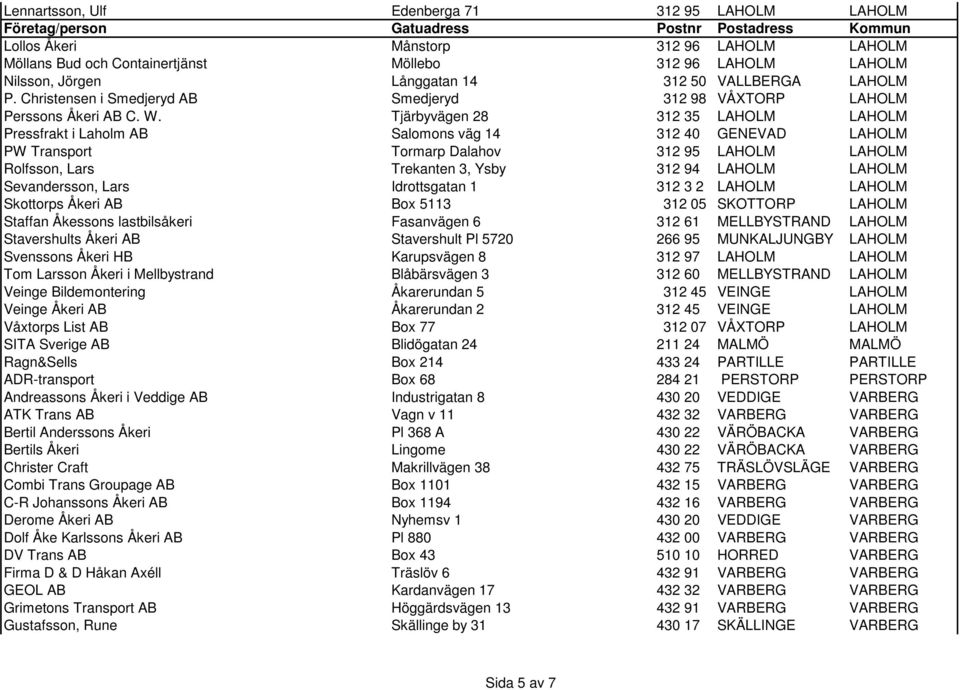 Tjärbyvägen 28 312 35 LAHOLM LAHOLM Pressfrakt i Laholm AB Salomons väg 14 312 40 GENEVAD LAHOLM PW Transport Tormarp Dalahov 312 95 LAHOLM LAHOLM Rolfsson, Lars Trekanten 3, Ysby 312 94 LAHOLM