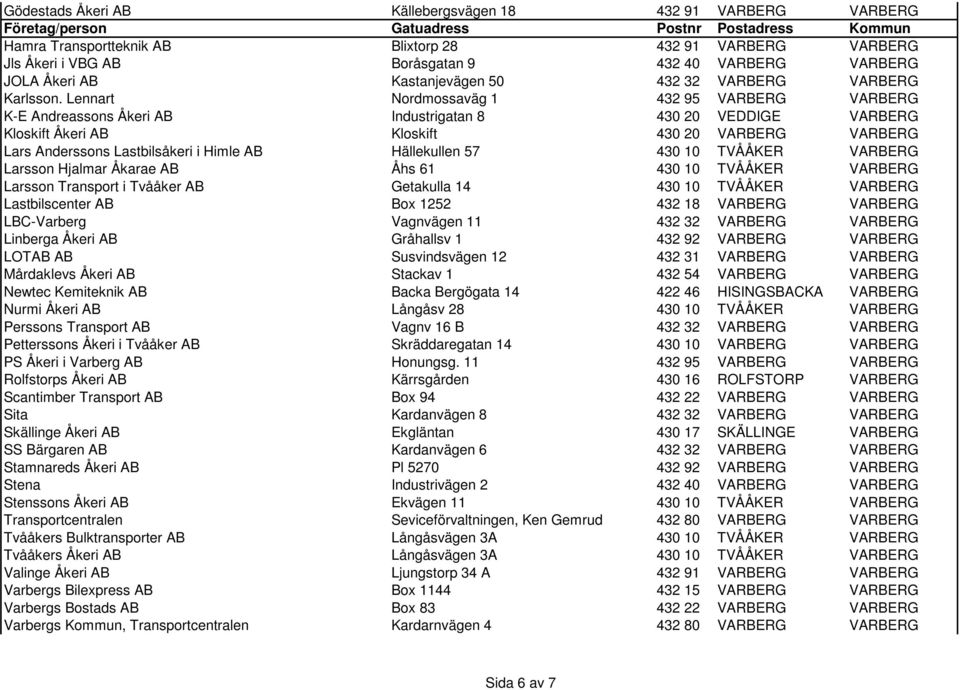 Lennart Nordmossaväg 1 432 95 VARBERG VARBERG K-E Andreassons Åkeri AB Industrigatan 8 430 20 VEDDIGE VARBERG Kloskift Åkeri AB Kloskift 430 20 VARBERG VARBERG Lars Anderssons Lastbilsåkeri i Himle