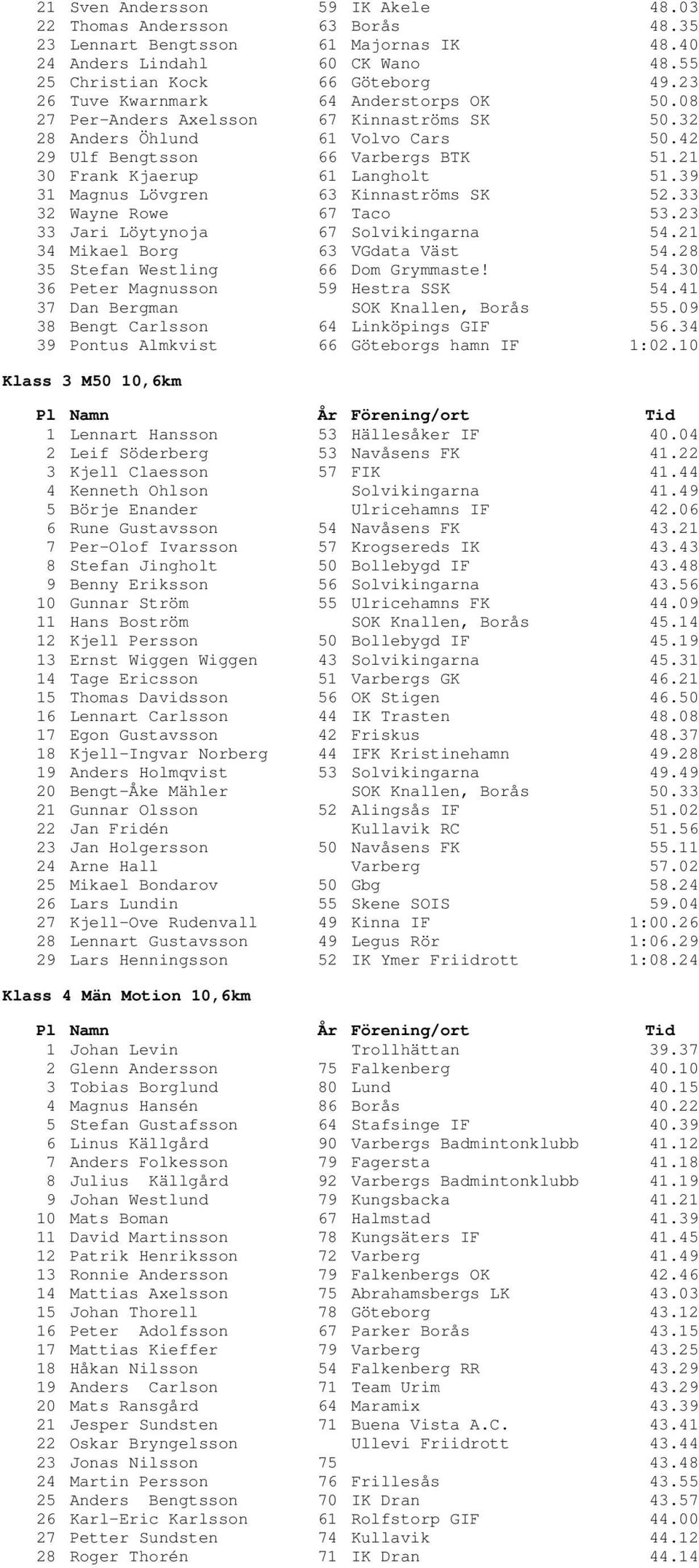 39 31 Magnus Lövgren 63 Kinnaströms SK 52.33 32 Wayne Rowe 67 Taco 53.23 33 Jari Löytynoja 67 Solvikingarna 54.21 34 Mikael Borg 63 VGdata Väst 54.28 35 Stefan Westling 66 Dom Grymmaste! 54.30 36 Peter Magnusson 59 Hestra SSK 54.