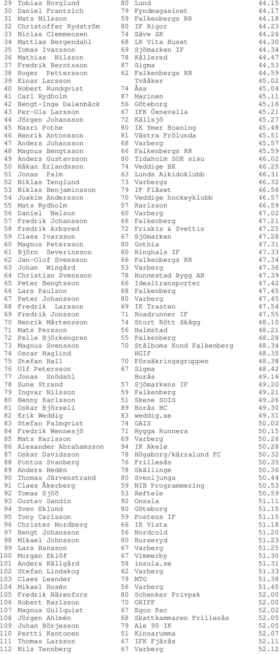 53 38 Roger Pettersson 62 Falkenbergs RR 44.59 39 Einar Larsson Tvååker 45.02 40 Robert Rundqvist 74 Åsa 45.04 41 Carl Rydholm 87 Marinen 45.11 42 Bengt-Inge Dalenbäck 56 Göteborg 45.