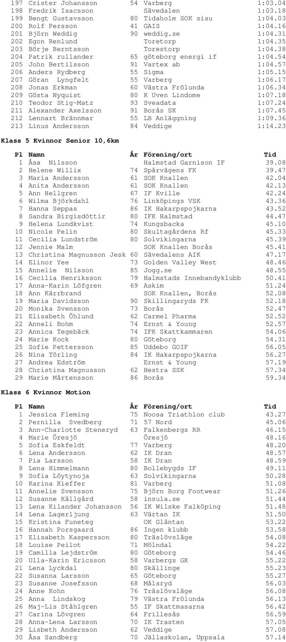 15 207 Göran Lyngfelt 55 Varberg 1:06.17 208 Jonas Erkman 60 Västra Frölunda 1:06.34 209 Gösta Nyquist 80 K Uven Lindome 1:07.18 210 Teodor Stig-Matz 93 Sveadata 1:07.