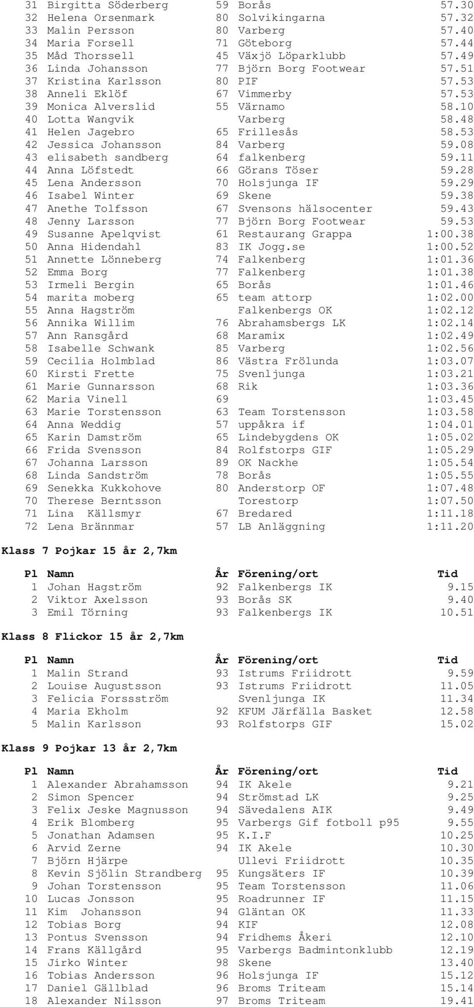 48 41 Helen Jagebro 65 Frillesås 58.53 42 Jessica Johansson 84 Varberg 59.08 43 elisabeth sandberg 64 falkenberg 59.11 44 Anna Löfstedt 66 Görans Töser 59.28 45 Lena Andersson 70 Holsjunga IF 59.