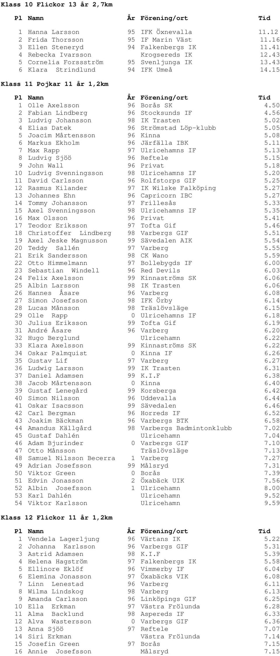 56 3 Ludvig Johansson 98 IK Trasten 5.02 4 Elias Datek 96 Strömstad Löp-klubb 5.05 5 Joacim Mårtensson 96 Kinna 5.08 6 Markus Ekholm 96 Järfälla IBK 5.11 7 Max Rapp 97 Ulricehamns IF 5.