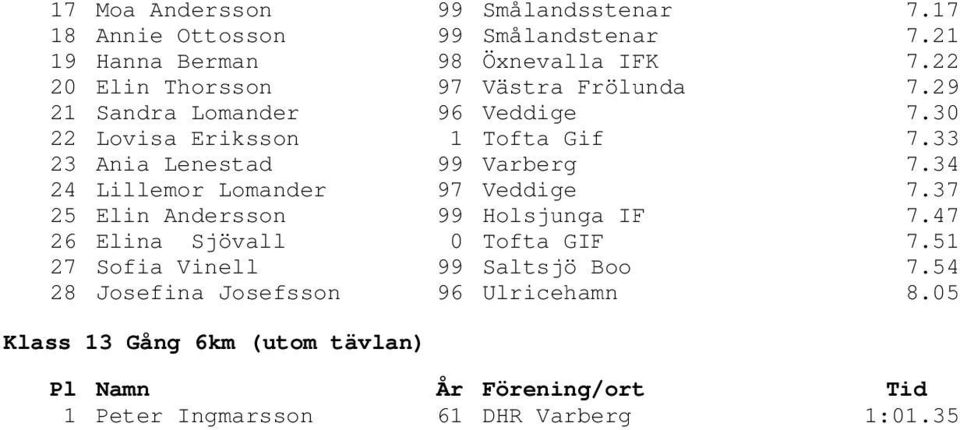 33 23 Ania Lenestad 99 Varberg 7.34 24 Lillemor Lomander 97 Veddige 7.37 25 Elin Andersson 99 Holsjunga IF 7.