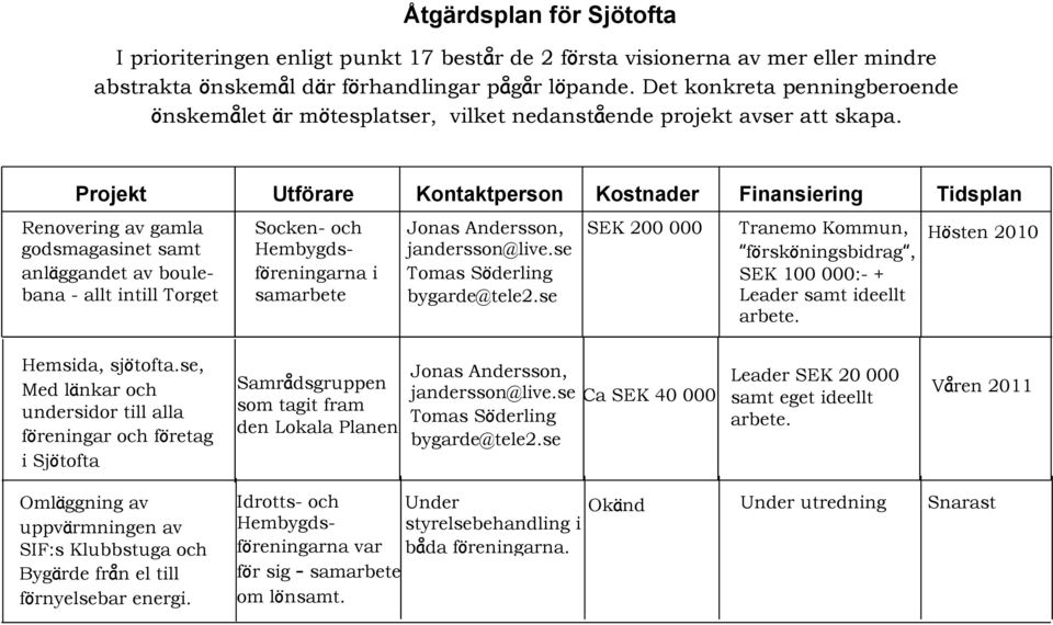 Projekt Utförare Kontaktperson Kostnader Finansiering Renovering av gamla godsmagasinet samt anläggandet av boulebana - allt intill Torget Socken- och Hembygdsföreningarna i samarbete Jonas