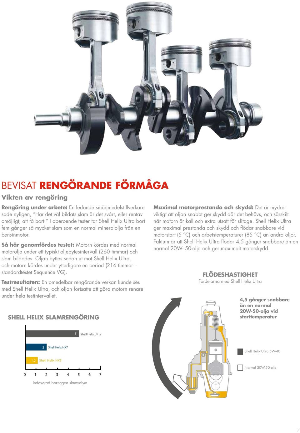 Så här genomfördes testet: Motorn kördes med normal motorolja under ett typiskt oljebytesintervall (260 timmar) och slam bildades.