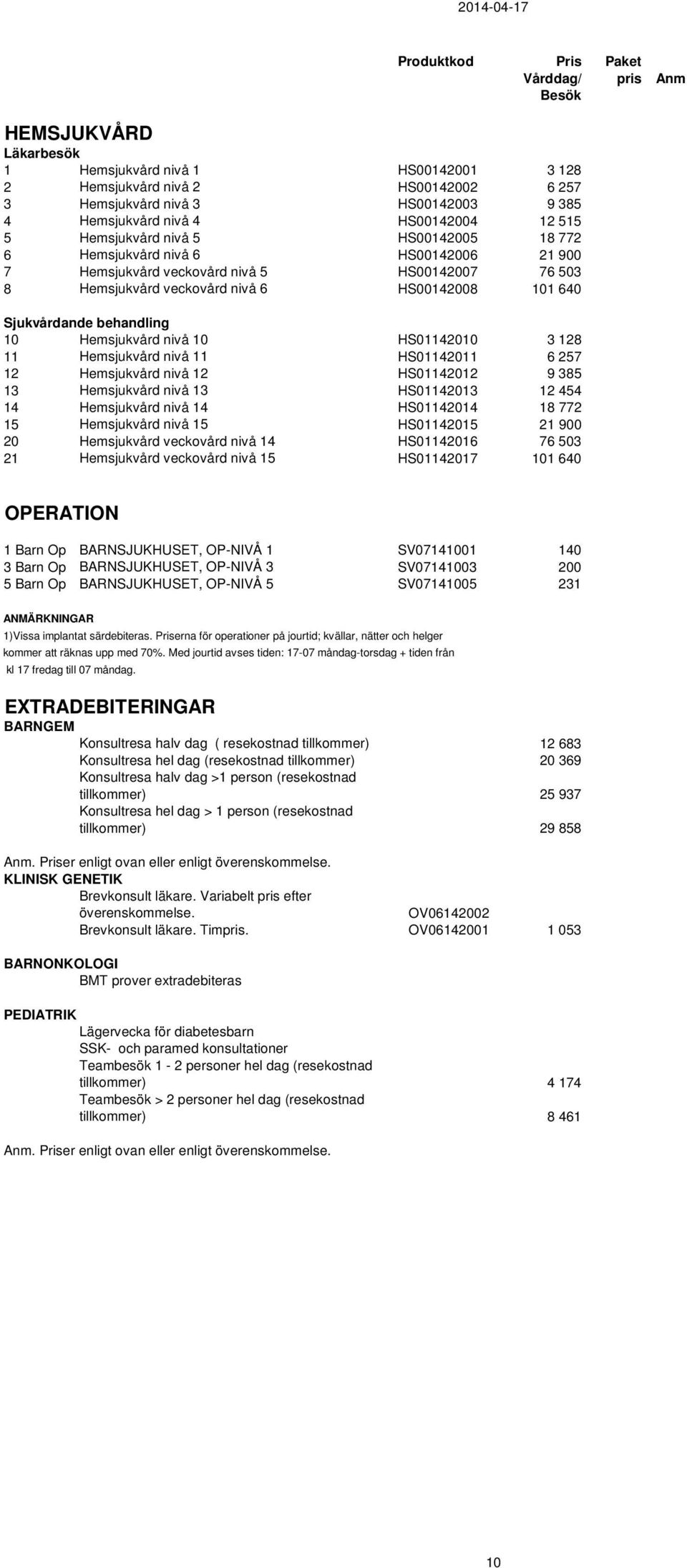 HS00142008 101 640 Sjukvårdande behandling 10 Hemsjukvård nivå 10 HS01142010 3 128 11 Hemsjukvård nivå 11 HS01142011 6 257 12 Hemsjukvård nivå 12 HS01142012 9 385 13 Hemsjukvård nivå 13 HS01142013 12