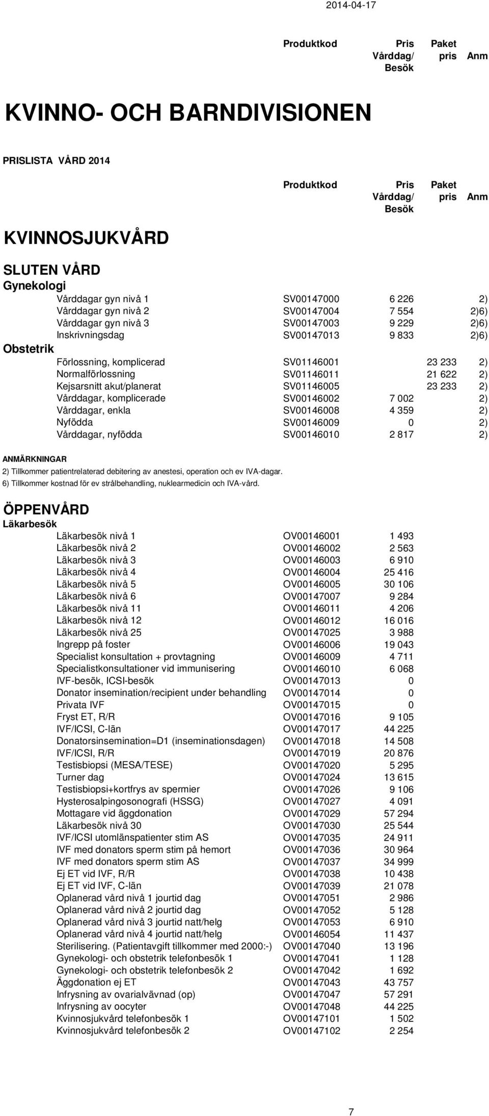 SV01146001 23 233 2) Normalförlossning SV01146011 21 622 2) Kejsarsnitt akut/planerat SV01146005 23 233 2) Vårddagar, komplicerade SV00146002 7 002 2) Vårddagar, enkla SV00146008 4 359 2) Nyfödda