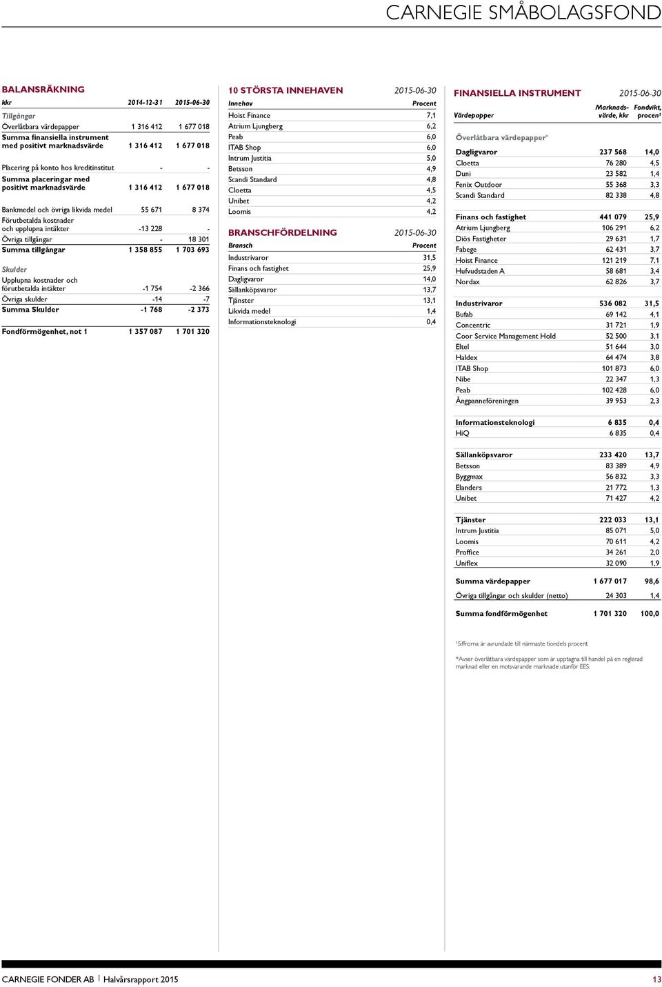 -13 228 - Övriga tillgångar - 18 301 Summa tillgångar 1 358 855 1 703 693 Skulder Upplupna kostnader och förutbetalda intäkter -1 754-2 366 Övriga skulder -14-7 Summa Skulder -1 768-2 373