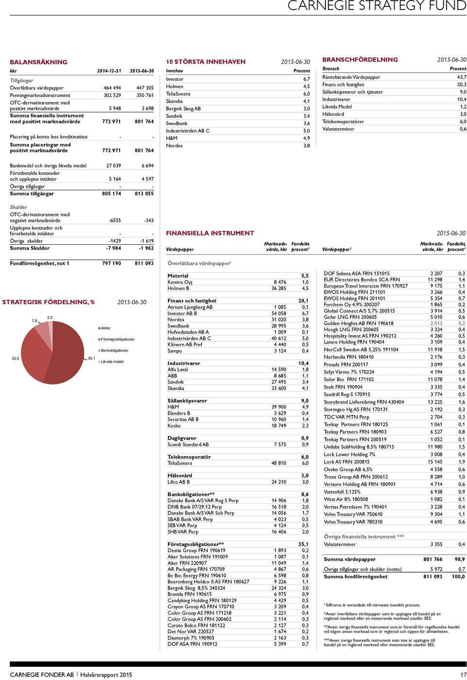 764 10 STÖRSTA INNEHAVEN 2015-06-30 Innehav Procent Investor 6,7 Holmen 4,5 TeliaSonera 6,0 Skanska 4,1 Bergvik Skog AB 3,0 Sandvik 3,4 Swedbank 3,6 Industrivärden AB C 5,0 H&M 4,9 Nordea 3,8